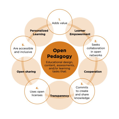 OPEN PEDAGOGY: AANJAGER VOOR BETEKENISVOL LEREN | SURF Communities